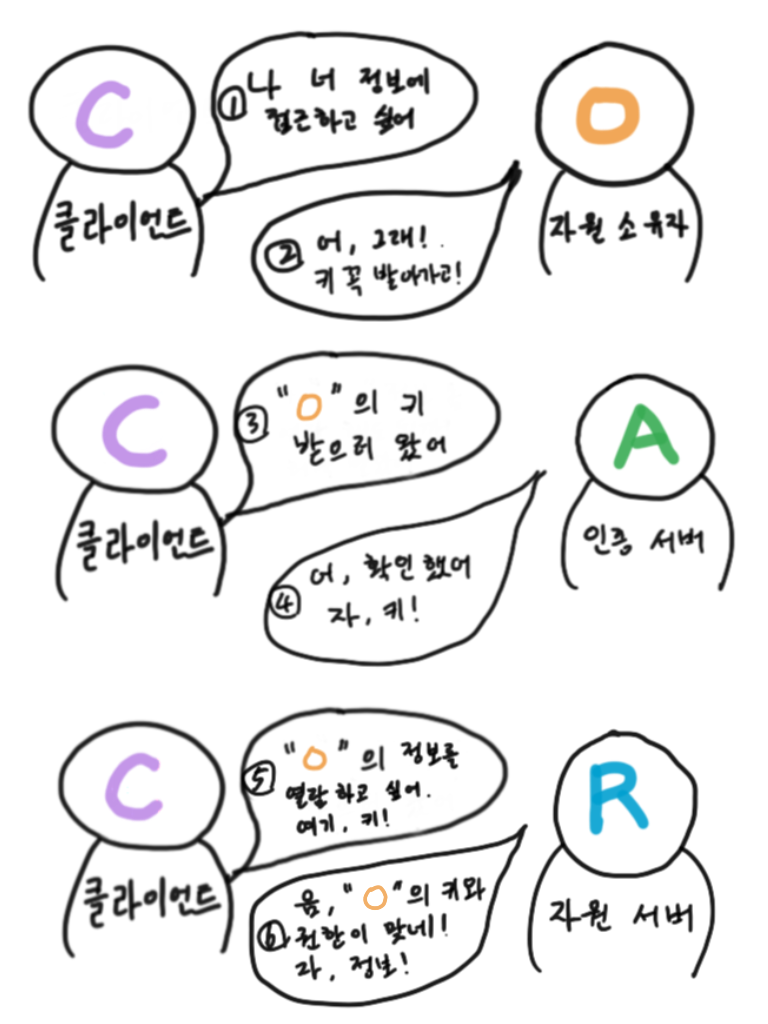 Protocol Flow